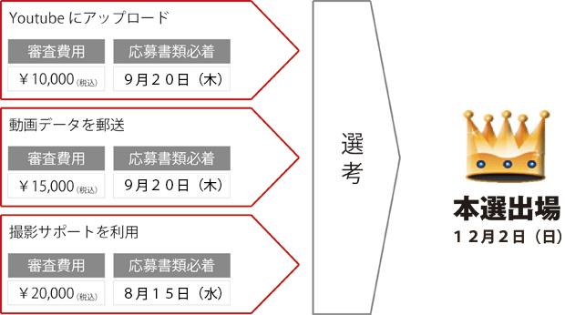 ビデオエントリーの流れ